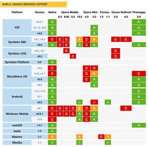 jQuery Mobile 1.0 Alpha 1 Graded Browser Support